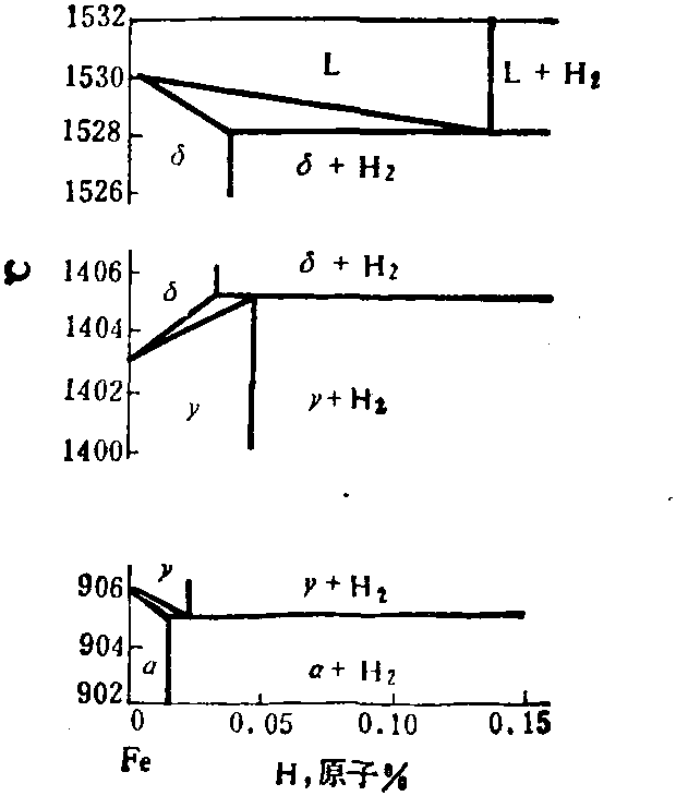 4.2.5.1 Fe-H相圖<sup>[11]</sup>(圖2-4-50)